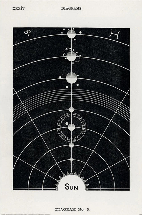 Poster Hiram Erastus Butler Diagram No5 61x91 5cm PP2400688 | Yourdecoration.com